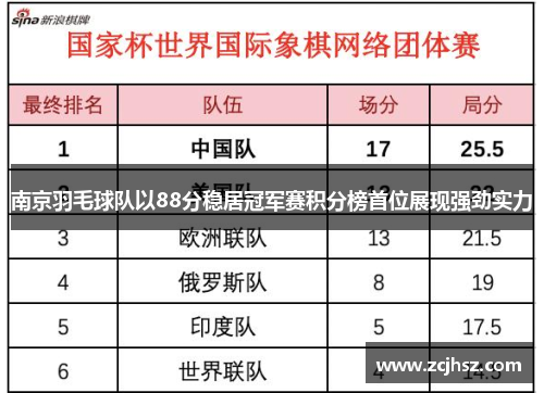 南京羽毛球队以88分稳居冠军赛积分榜首位展现强劲实力